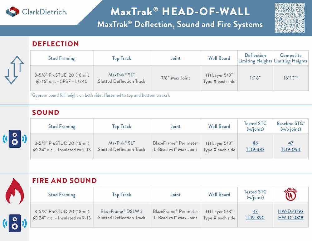 MaxTrak Deflection, Sound, Fire Systems